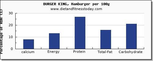 calcium and nutrition facts in burger king per 100g